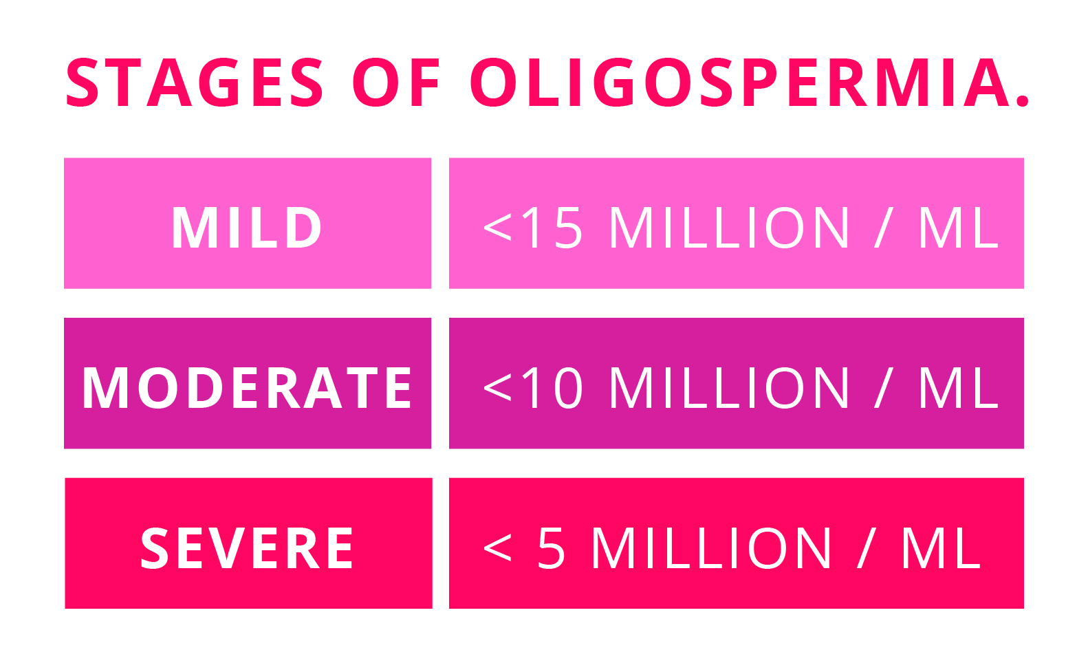 Oligospermia And Infertility: Causes, Symptoms, And Treatments ...